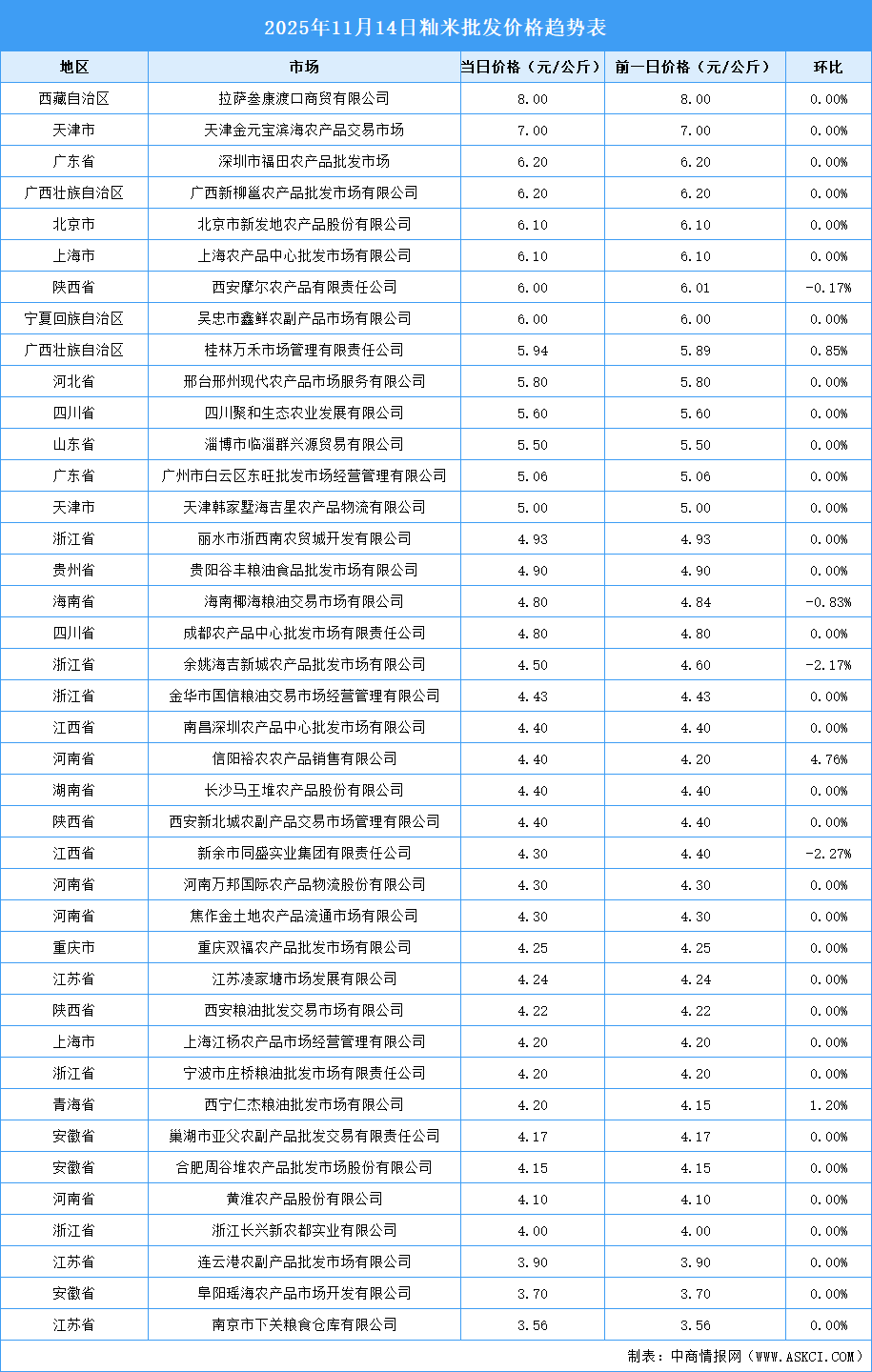 2025年11月15日全國(guó)各地最新大米價(jià)格行情走勢(shì)分析