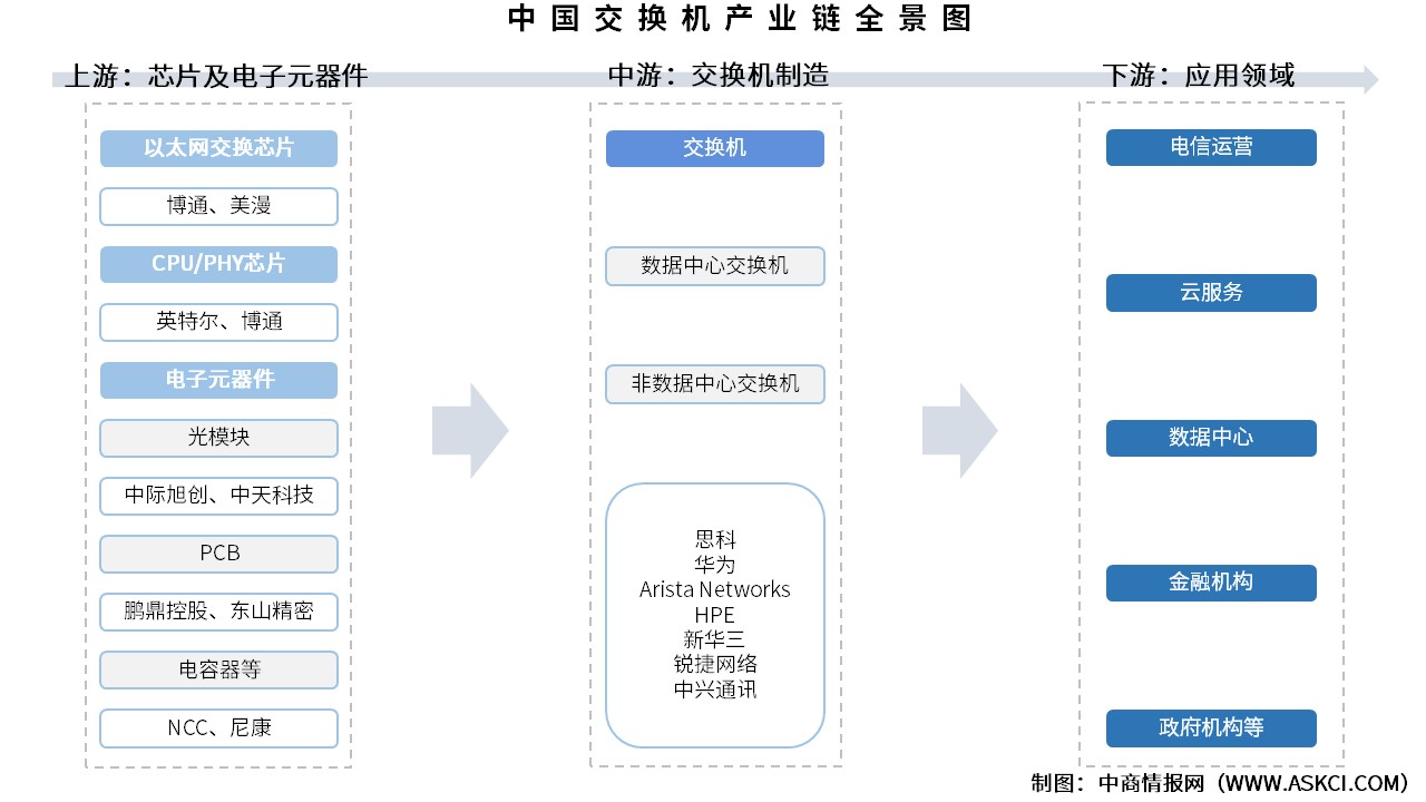 2025年中國(guó)交換機(jī)產(chǎn)業(yè)鏈圖譜及投資布局分析（附產(chǎn)業(yè)鏈全景圖）