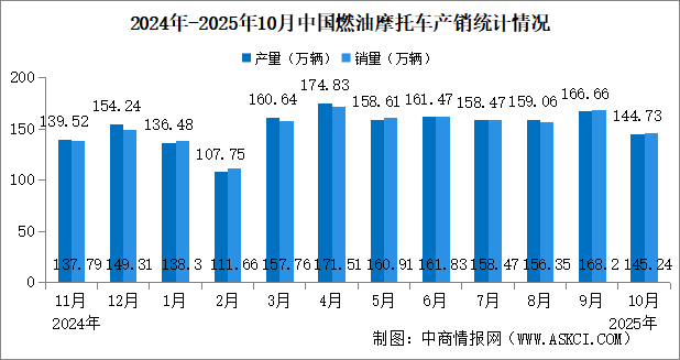 2025年1-10月中國燃油摩托車產(chǎn)銷情況：銷量同比增長12.92%（圖）