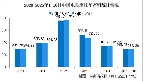2025年1-10月中國電動(dòng)摩托車產(chǎn)銷情況：銷量同比小幅下降（圖）
