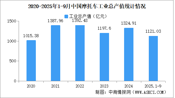 2025年1-9月中國摩托車企業(yè)經(jīng)營情況：利潤總額同比提高35.97%（圖）