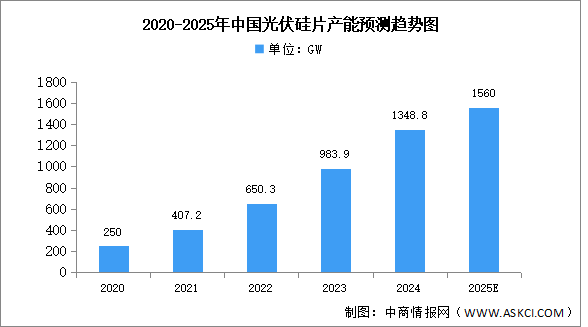 2025年中國光伏硅片產(chǎn)量及產(chǎn)能預(yù)測分析（圖）