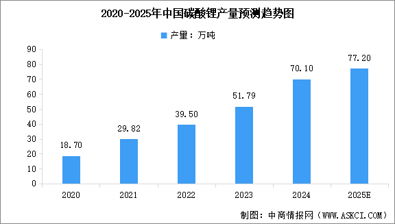 2025年中国碳酸锂产能及产量情况预测分析（图）