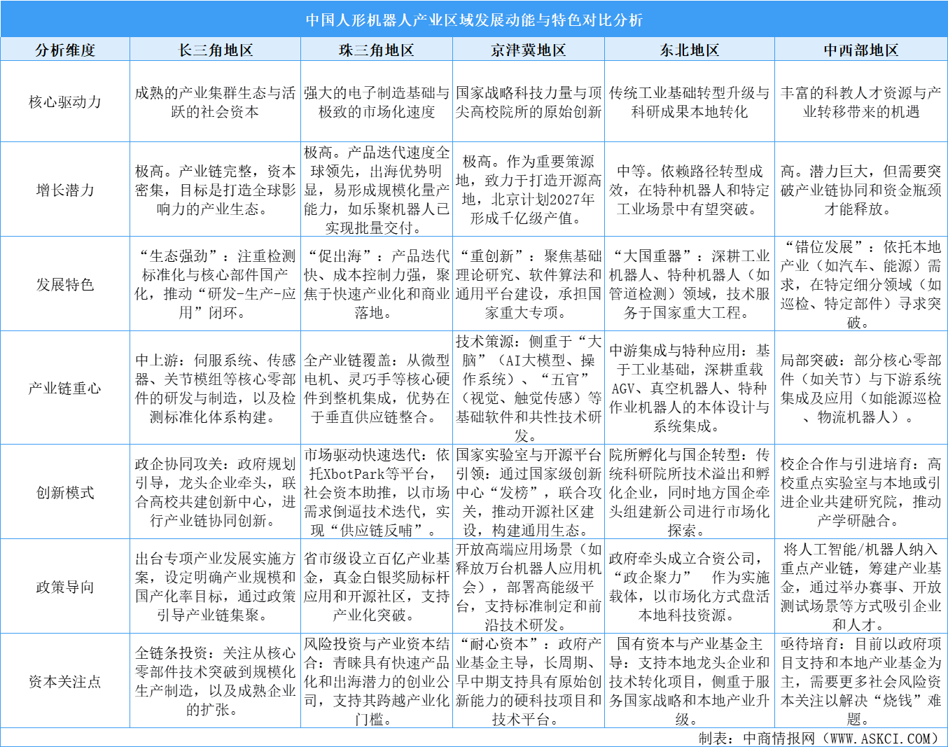 中國(guó)人形機(jī)器人產(chǎn)業(yè)區(qū)域競(jìng)爭(zhēng)力圖譜：長(zhǎng)三角硬核研發(fā)領(lǐng)跑，珠三角敏捷應(yīng)用突圍