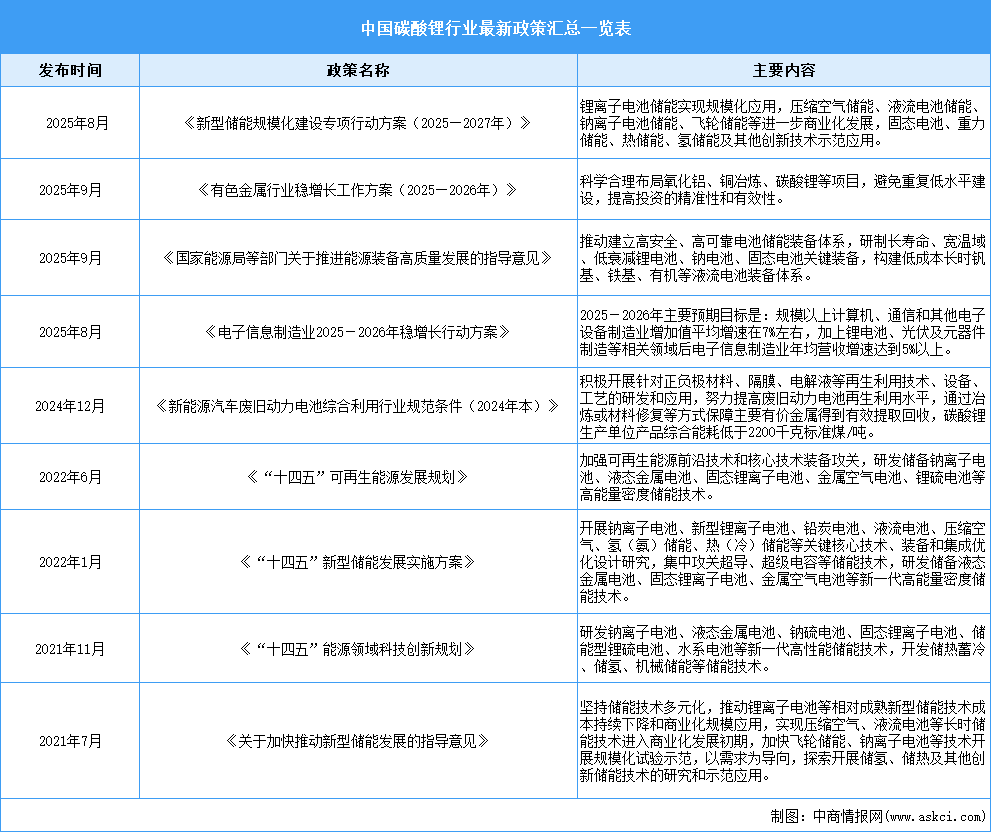 2025年中國碳酸鋰行業(yè)最新政策匯總一覽（表）