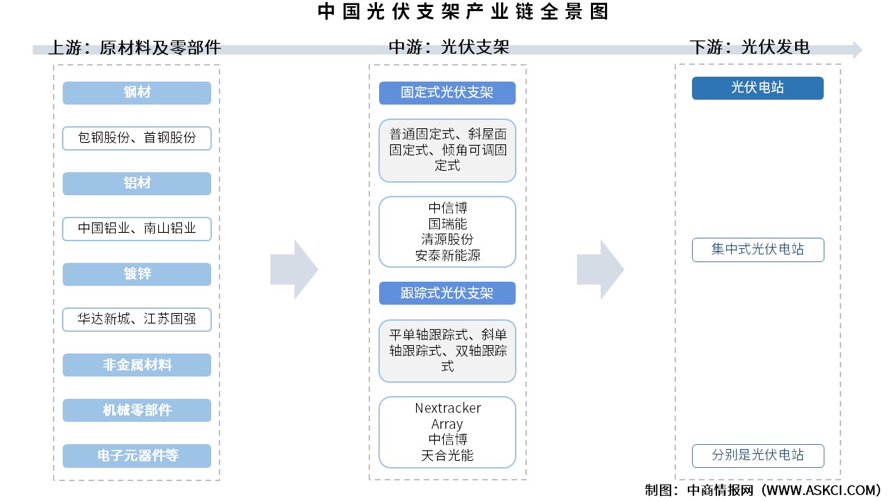 2025年中國(guó)光伏支架產(chǎn)業(yè)鏈圖譜及投資布局分析（附產(chǎn)業(yè)鏈全景圖）