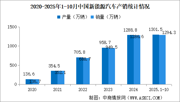 2025年10月中国新能源汽车产销情况：出口同比增长99.9%（图）