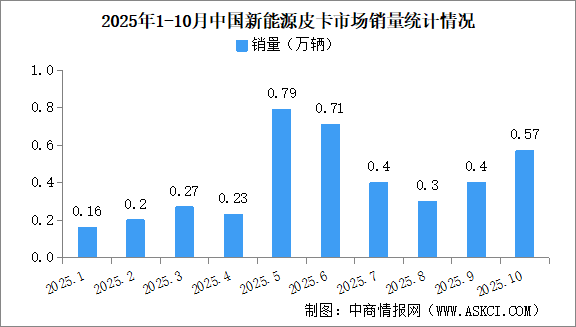 2025年10月中国新能源皮卡销量情况：销量同比增长138%（图）