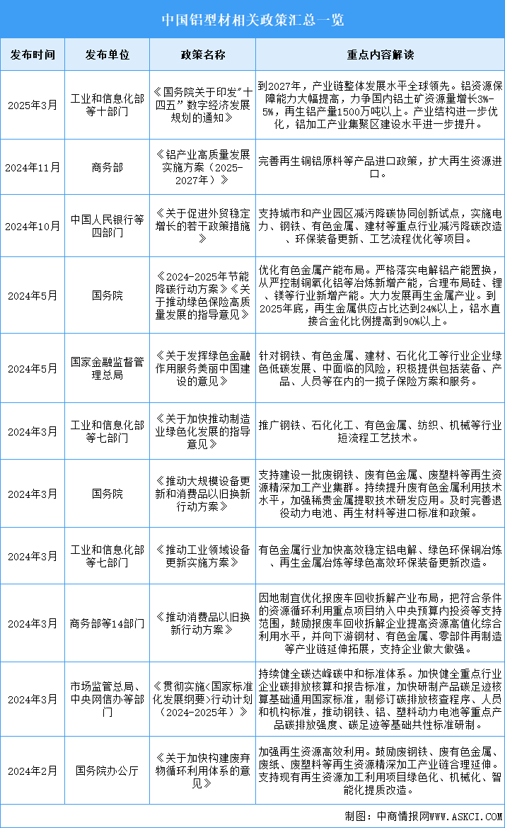 2025年中國鋁型材行業(yè)最新政策匯總一覽（圖）
