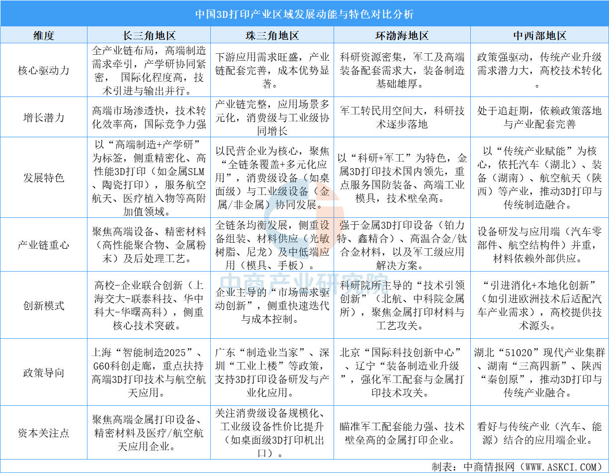 2025年中国3D打印产业区域发展动能与特色分析（图）