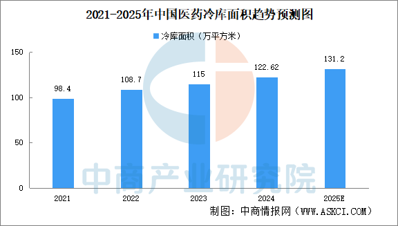 2025年中国医药冷库面积及医药冷藏车数量预测分析（图）