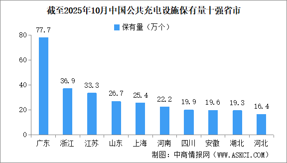 2025年10月全國公共充電設施運營情況：保有量同比增長39.5%（圖）