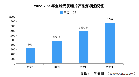 2025年全球光伏硅片產(chǎn)量及產(chǎn)能預(yù)測(cè)分析（圖）