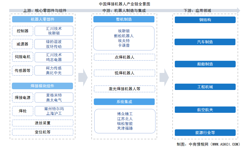 2025年中國(guó)焊接機(jī)器人產(chǎn)業(yè)鏈圖譜及投資布局分析（附產(chǎn)業(yè)鏈全景圖）