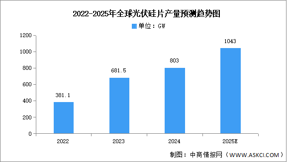 2025年全球及中國(guó)光伏硅片產(chǎn)量預(yù)測(cè)分析（圖）
