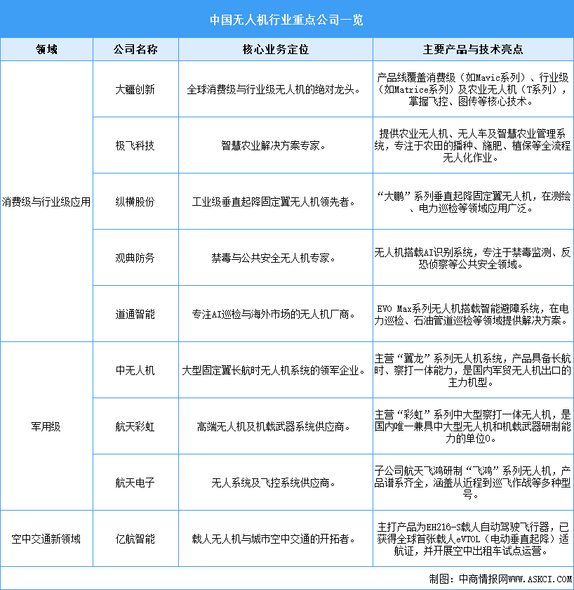 2025年全行業(yè)無人機(jī)注冊(cè)量及重點(diǎn)企業(yè)布局分析（圖）