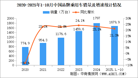 2025年1-10中国品牌乘用车销量情况：品牌乘用车销量占有率69.4%（图）