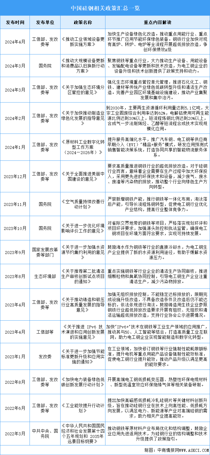 2025年中國硅鋼行業(yè)最新政策匯總一覽（表）