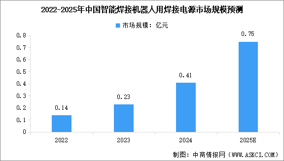 2025年中國(guó)智能焊接機(jī)器人用焊接電源及焊槍市場(chǎng)規(guī)模預(yù)測(cè)分析（圖）