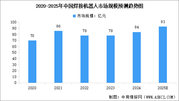 2025年中國(guó)焊接機(jī)器人市場(chǎng)規(guī)模預(yù)測(cè)及重點(diǎn)公司布局分析（圖）