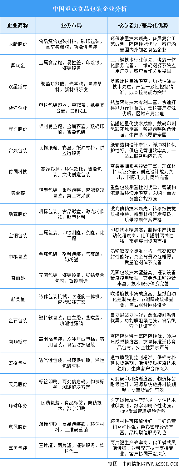 2025年中國食品包裝重點企業(yè)業(yè)務(wù)布局分析（圖）