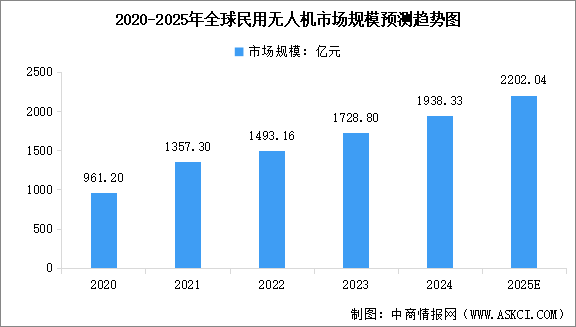 2025年中國無人機(jī)行業(yè)市場(chǎng)前景預(yù)測(cè)研究報(bào)告（簡(jiǎn)版）