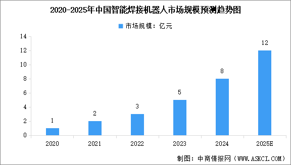 2025年中國(guó)焊接機(jī)器人以及智能焊接機(jī)器人市場(chǎng)規(guī)模預(yù)測(cè)分析（圖）