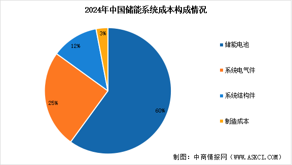 2025年全球儲(chǔ)能系統(tǒng)出貨量預(yù)測(cè)及儲(chǔ)能系統(tǒng)成本占比分析（圖）