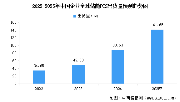 2025年中國(guó)儲(chǔ)能變流器（PCS）出貨量預(yù)測(cè)及重點(diǎn)公司分析（圖）