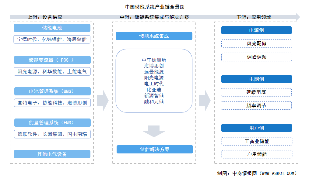 2025年中國(guó)儲(chǔ)能系統(tǒng)產(chǎn)業(yè)鏈圖譜及投資布局分析（附產(chǎn)業(yè)鏈全景圖）