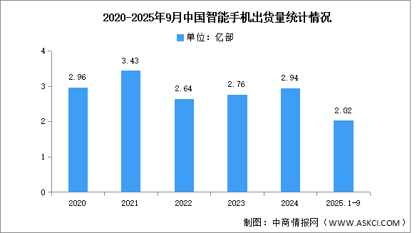 2025年1-9月中國智能手機市場分析：累計出貨量同比下降2.1%（圖）
