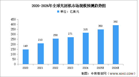 2026年全球光刻機(jī)市場(chǎng)規(guī)模及出貨量預(yù)測(cè)分析（圖）