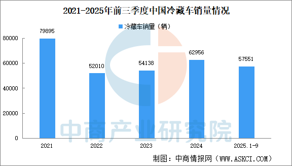 2025年前三季度中国冷藏车销量5.76万辆，同比增长39.08%（图）