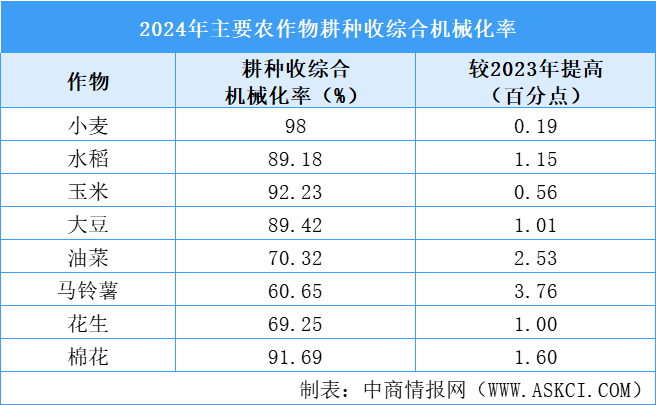 2024年全國農(nóng)業(yè)機(jī)械化發(fā)展統(tǒng)計(jì)公報(bào)：農(nóng)作物耕種收綜合機(jī)械化率達(dá)75.64%