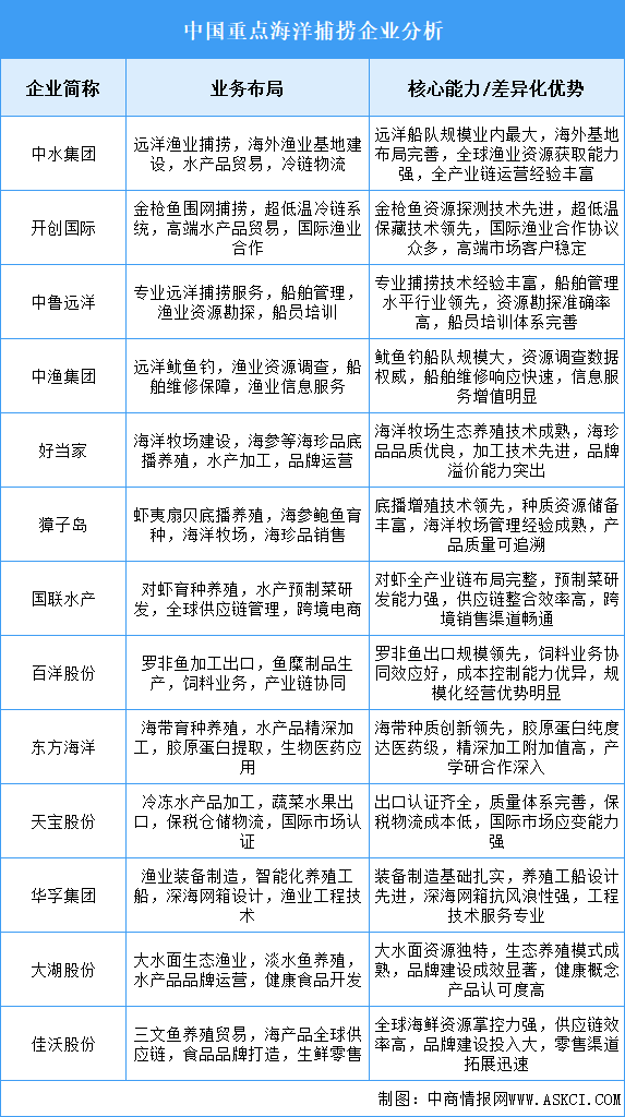 2025年中國海洋捕撈重點企業(yè)業(yè)務布局分析（圖）