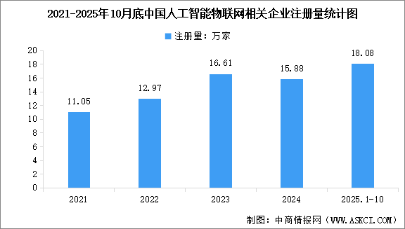 2025年中國(guó)AIoT解決方案市場(chǎng)規(guī)模預(yù)測(cè)及相關(guān)企業(yè)注冊(cè)量分析（圖）
