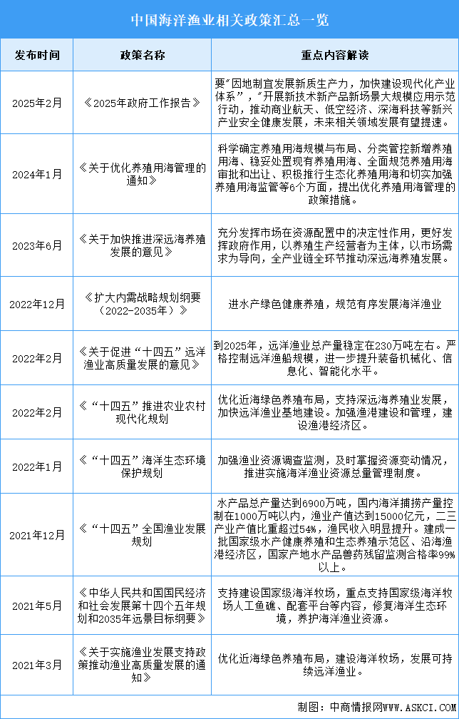 2025年中國海洋漁業(yè)最新政策匯總一覽（表）