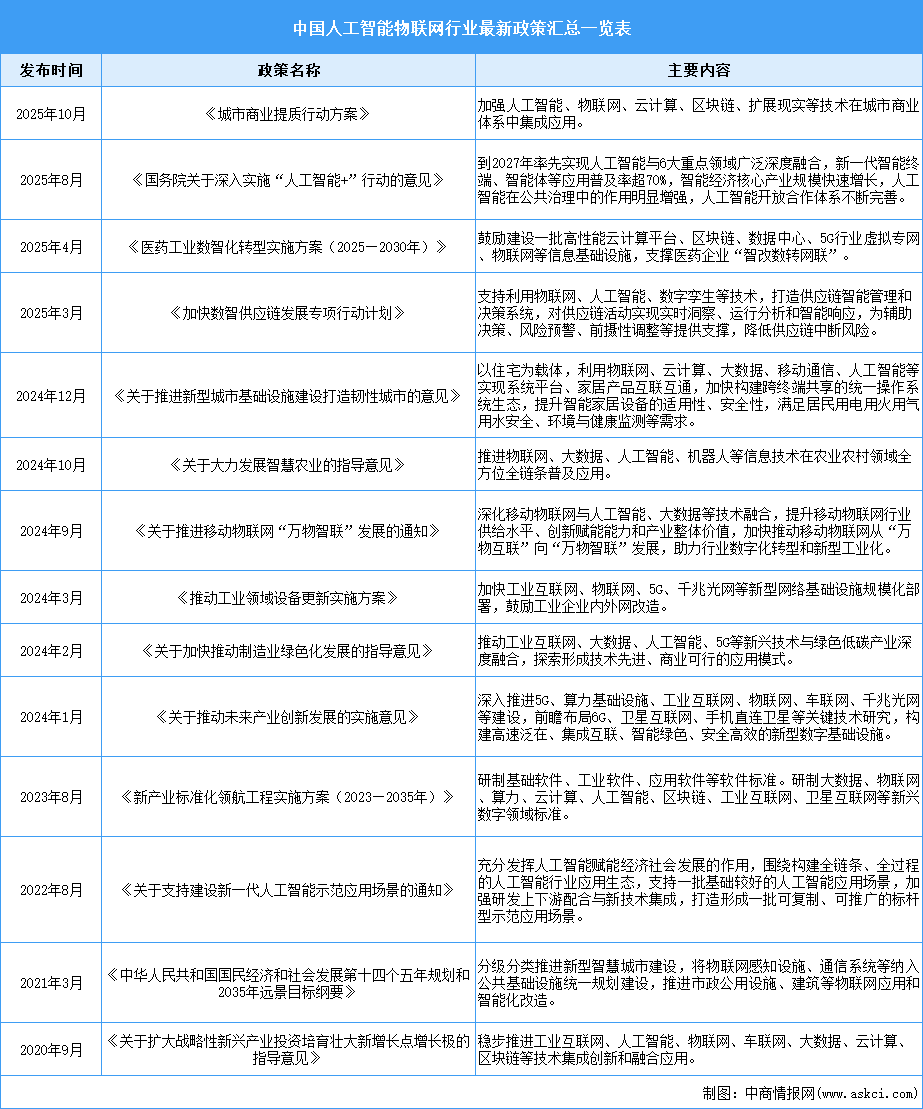 2026年中國人工智能物聯(lián)網(wǎng)行業(yè)最新政策匯總一覽（表）