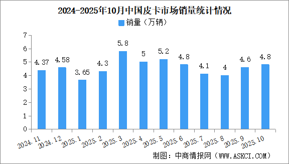 2025年10月中国皮卡销量情况：新能源皮卡销量同比增长138%（图）