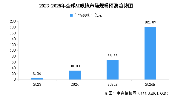 2026年全球AI眼鏡市場(chǎng)規(guī)模預(yù)測(cè)及市場(chǎng)結(jié)構(gòu)分析（圖）