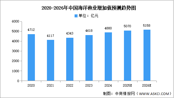 2026年中國海洋漁業(yè)市場現(xiàn)狀及發(fā)展前景預測分析（圖）