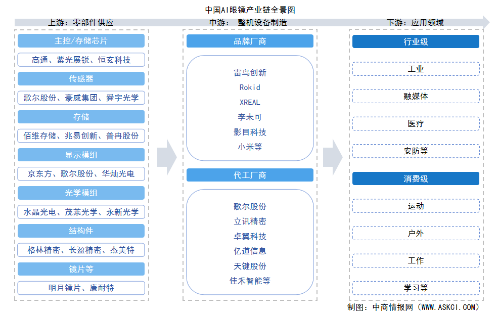 2025年中國(guó)AI眼鏡產(chǎn)業(yè)鏈圖譜及投資布局分析（附產(chǎn)業(yè)鏈全景圖）