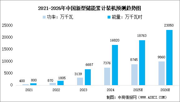 2026年中國(guó)新型儲(chǔ)能行業(yè)市場(chǎng)前景預(yù)測(cè)研究報(bào)告（簡(jiǎn)版）