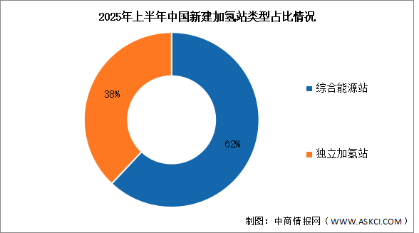 2025年上半年中國(guó)加氫站新建數(shù)量及結(jié)構(gòu)分析（圖）