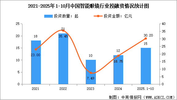 2025年中国AI眼镜行业投融资情况及重点公司布局分析（图）