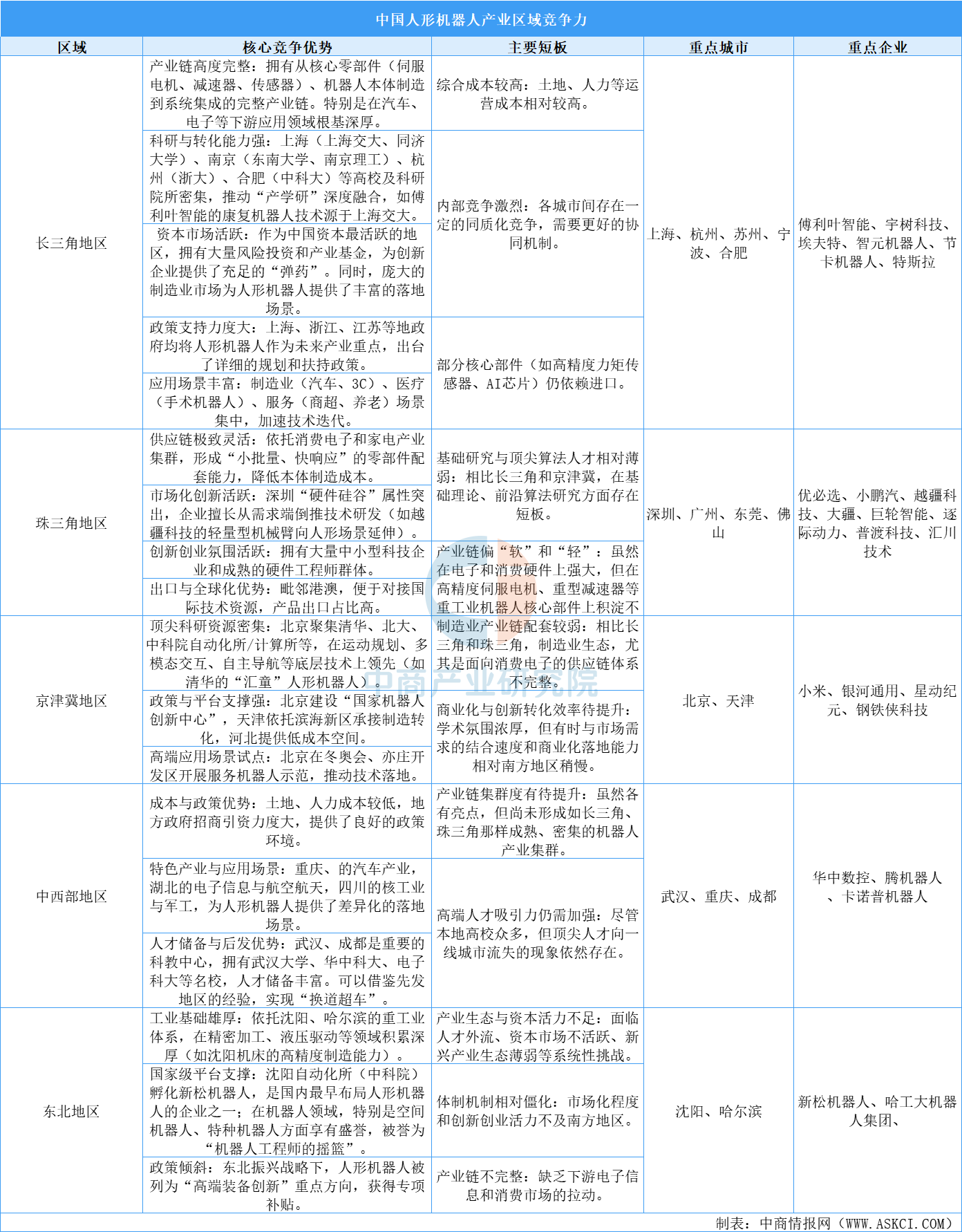 2025年中國(guó)人形機(jī)器人產(chǎn)業(yè)五大區(qū)域競(jìng)爭(zhēng)力分析（圖）