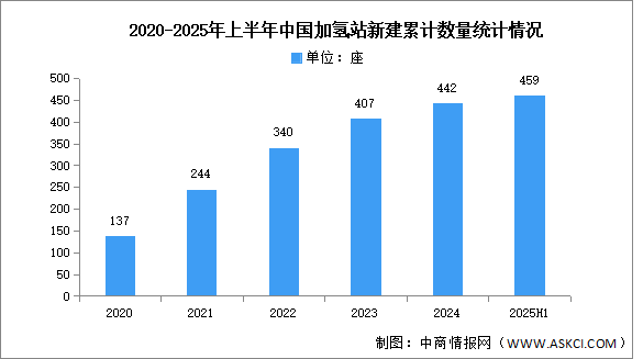 2025年上半年中國(guó)加氫站累計(jì)及新建數(shù)量分析（圖）