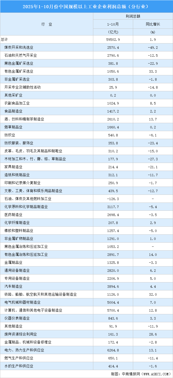 2025年1-10月全国规上工业企业利润总额情况：制造业利润总额同比增长7.7%（图）