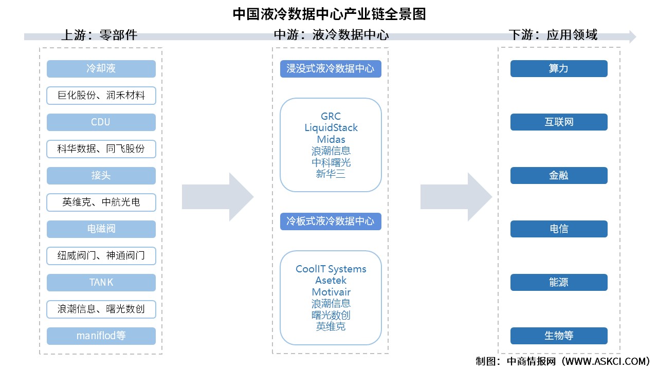 2025年中国液冷数据中心产业链图谱及投资布局分析（附产业链全景图）