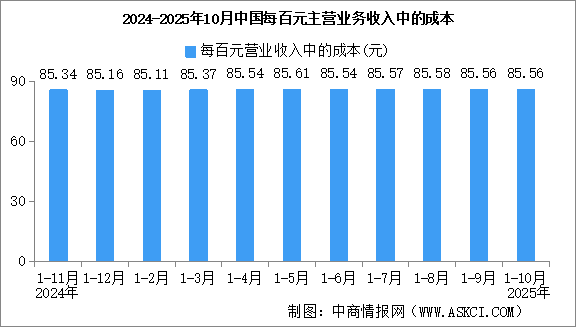 2025年1-10月全国规上工业企业营业收入同比增长1.8%（图）